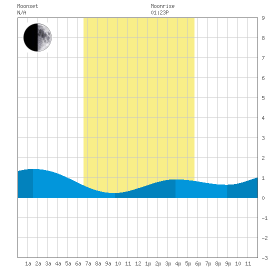 Little Duck Key tide chart for Thursday, November 11, 2021