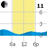 Little Duck Key tide chart for Thursday, November 11, 2021