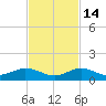 Little Duck Key tide chart for Sunday, November 14, 2021