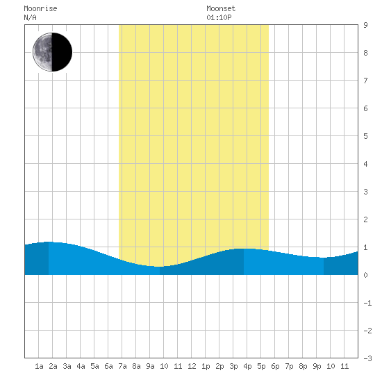 Little Duck Key tide chart for Saturday, November 27, 2021