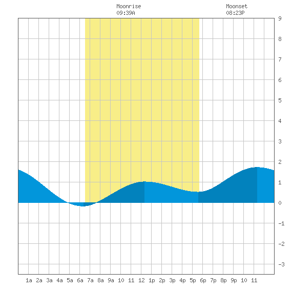 Little Duck Key tide chart for Sunday, November 7, 2021
