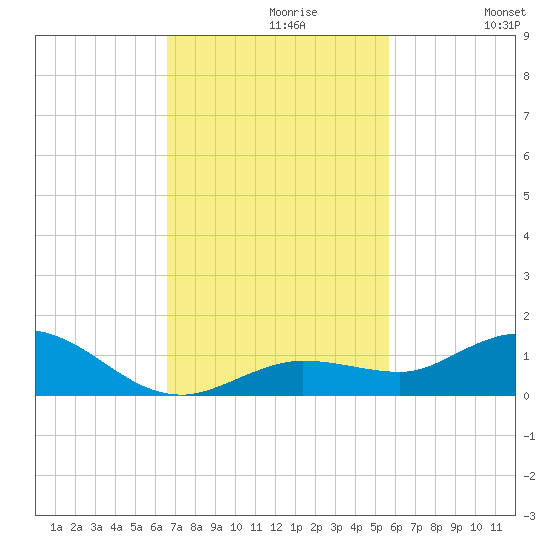Little Duck Key tide chart for Tuesday, November 9, 2021