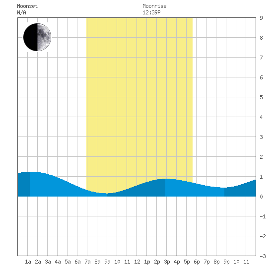 Little Duck Key tide chart for Friday, December 10, 2021