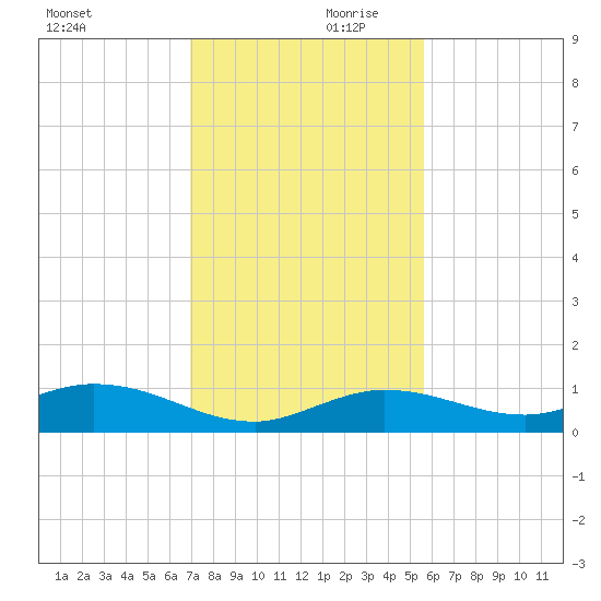 Little Duck Key tide chart for Saturday, December 11, 2021