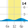 Little Duck Key tide chart for Tuesday, December 14, 2021