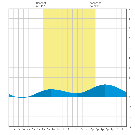 Little Duck Key tide chart for Friday, December 17, 2021