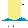 Little Duck Key tide chart for Wednesday, December 1, 2021