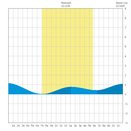 Little Duck Key tide chart for Friday, December 24, 2021