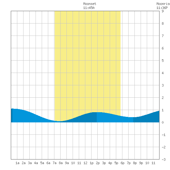 Little Duck Key tide chart for Saturday, December 25, 2021
