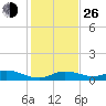 Little Duck Key tide chart for Sunday, December 26, 2021