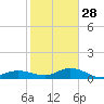 Little Duck Key tide chart for Tuesday, December 28, 2021
