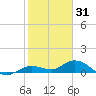 Little Duck Key tide chart for Friday, December 31, 2021