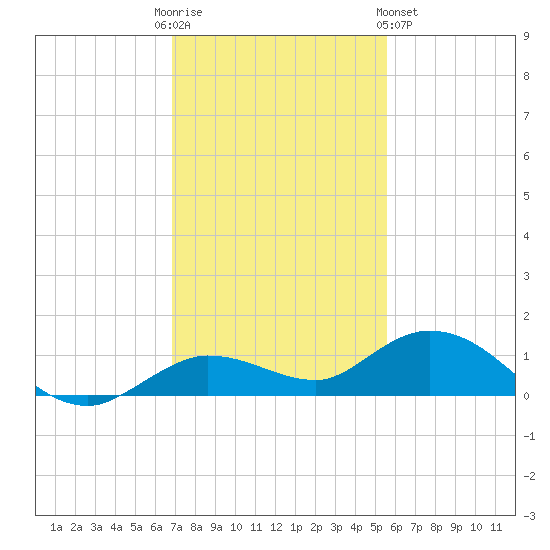 Little Duck Key tide chart for Friday, December 3, 2021