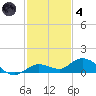 Little Duck Key tide chart for Saturday, December 4, 2021