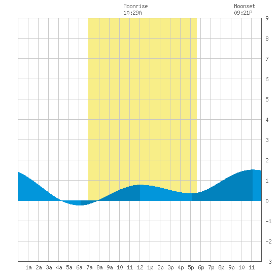 Little Duck Key tide chart for Tuesday, December 7, 2021