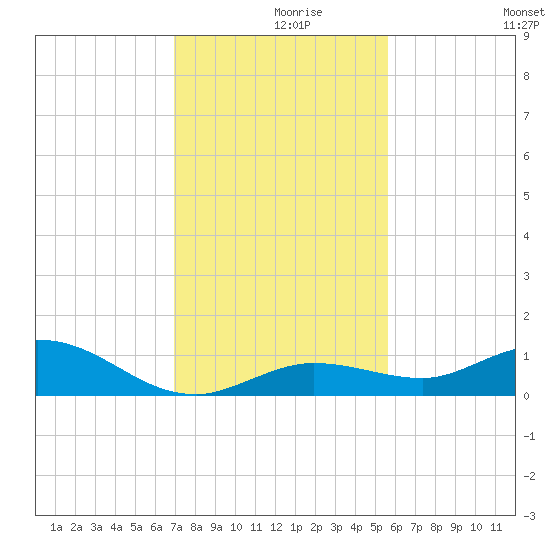 Little Duck Key tide chart for Thursday, December 9, 2021