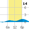 Little Duck Key tide chart for Friday, January 14, 2022