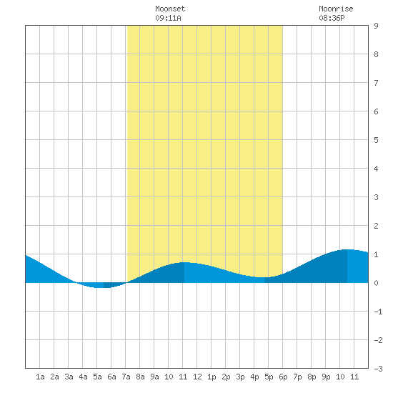 Little Duck Key tide chart for Thursday, January 20, 2022