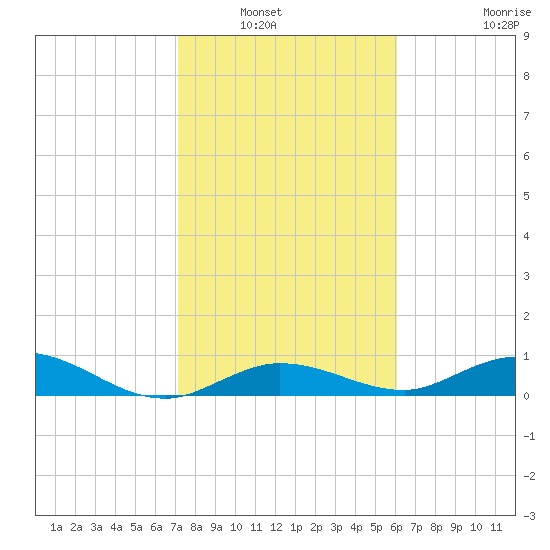 Little Duck Key tide chart for Saturday, January 22, 2022