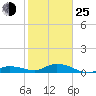 Little Duck Key tide chart for Tuesday, January 25, 2022