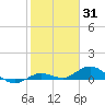 Little Duck Key tide chart for Monday, January 31, 2022