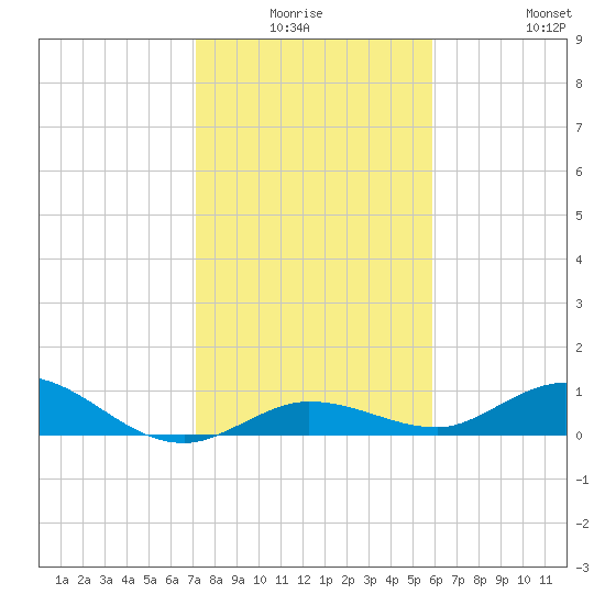 Little Duck Key tide chart for Thursday, January 6, 2022