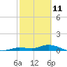 Little Duck Key tide chart for Friday, February 11, 2022
