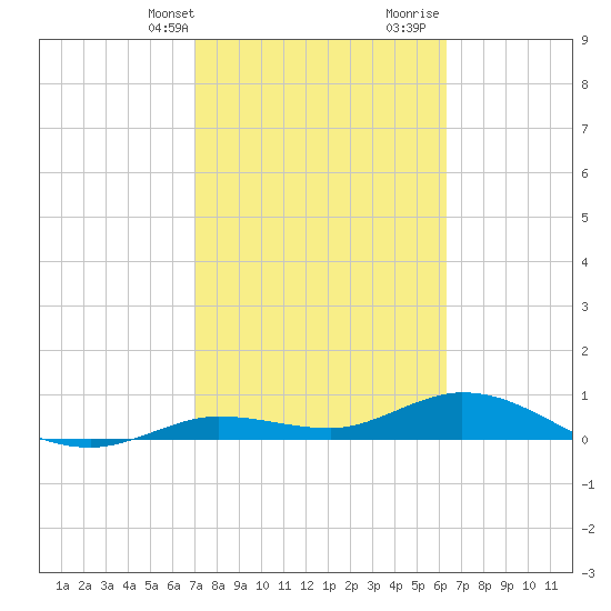 Little Duck Key tide chart for Sunday, February 13, 2022