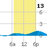 Little Duck Key tide chart for Sunday, February 13, 2022
