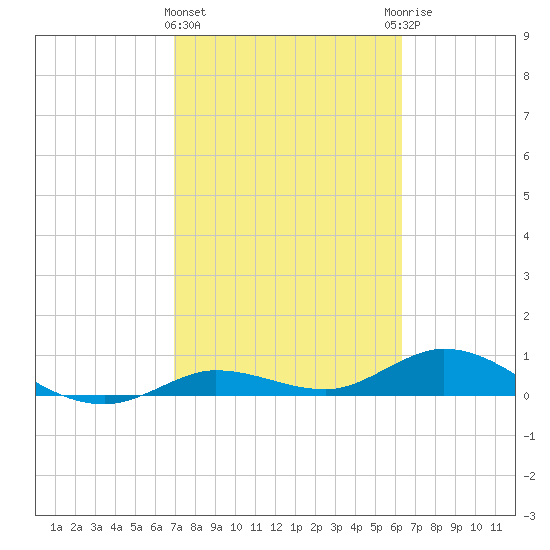 Little Duck Key tide chart for Tuesday, February 15, 2022