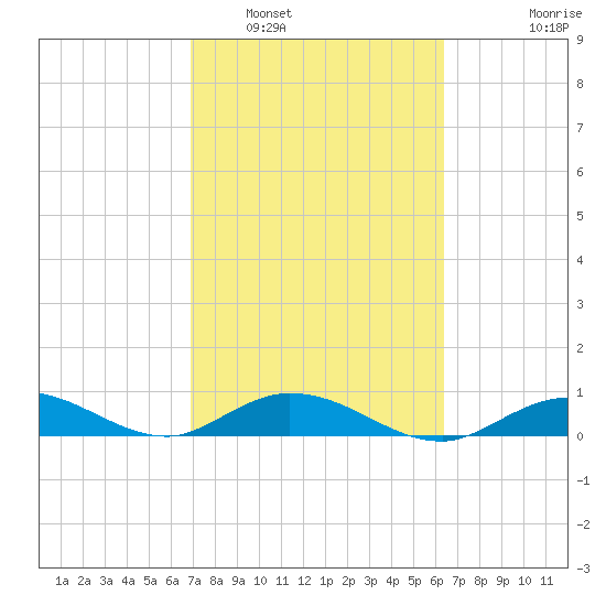 Little Duck Key tide chart for Sunday, February 20, 2022