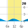 Little Duck Key tide chart for Sunday, February 20, 2022