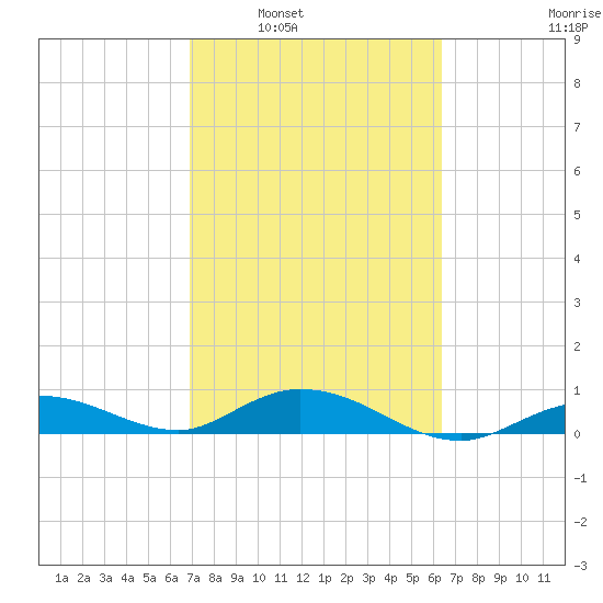 Little Duck Key tide chart for Monday, February 21, 2022