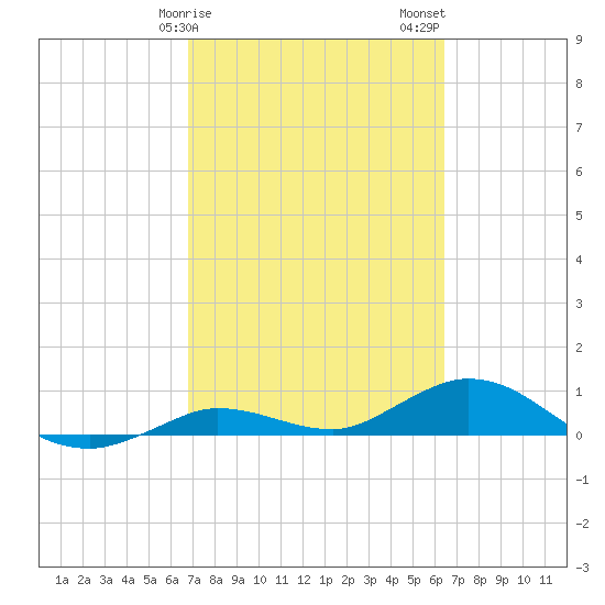 Little Duck Key tide chart for Monday, February 28, 2022