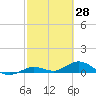 Little Duck Key tide chart for Monday, February 28, 2022
