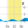Little Duck Key tide chart for Wednesday, February 2, 2022
