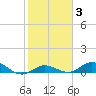 Little Duck Key tide chart for Thursday, February 3, 2022