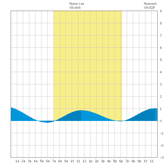 Little Duck Key tide chart for Friday, February 4, 2022