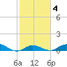 Little Duck Key tide chart for Friday, February 4, 2022
