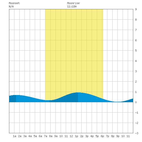 Little Duck Key tide chart for Monday, February 7, 2022