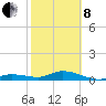 Little Duck Key tide chart for Tuesday, February 8, 2022