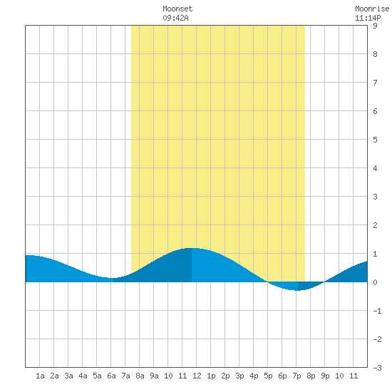 Little Duck Key tide chart for Monday, March 21, 2022