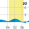 Little Duck Key tide chart for Tuesday, March 22, 2022