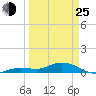 Little Duck Key tide chart for Friday, March 25, 2022