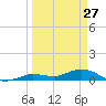 Little Duck Key tide chart for Sunday, March 27, 2022