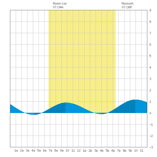 Little Duck Key tide chart for Thursday, March 3, 2022