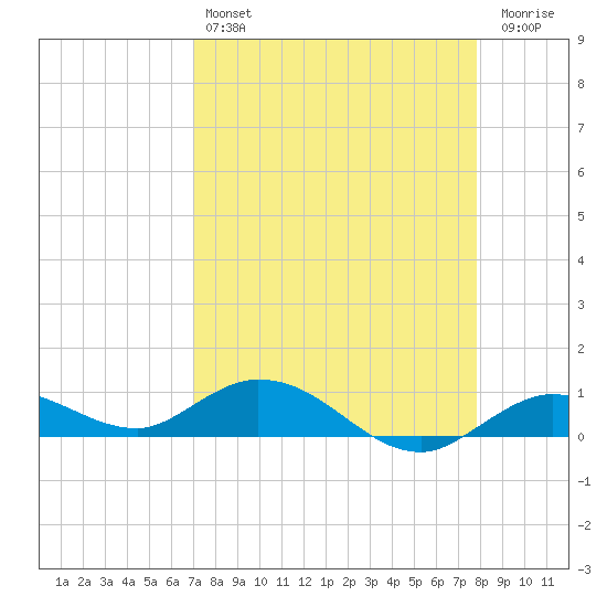 Little Duck Key tide chart for Sunday, April 17, 2022