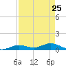 Little Duck Key tide chart for Monday, April 25, 2022