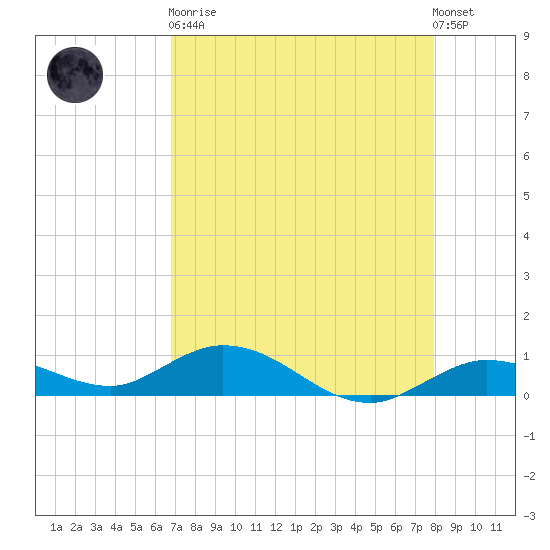 Little Duck Key tide chart for Saturday, April 30, 2022