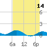 Little Duck Key tide chart for Saturday, May 14, 2022